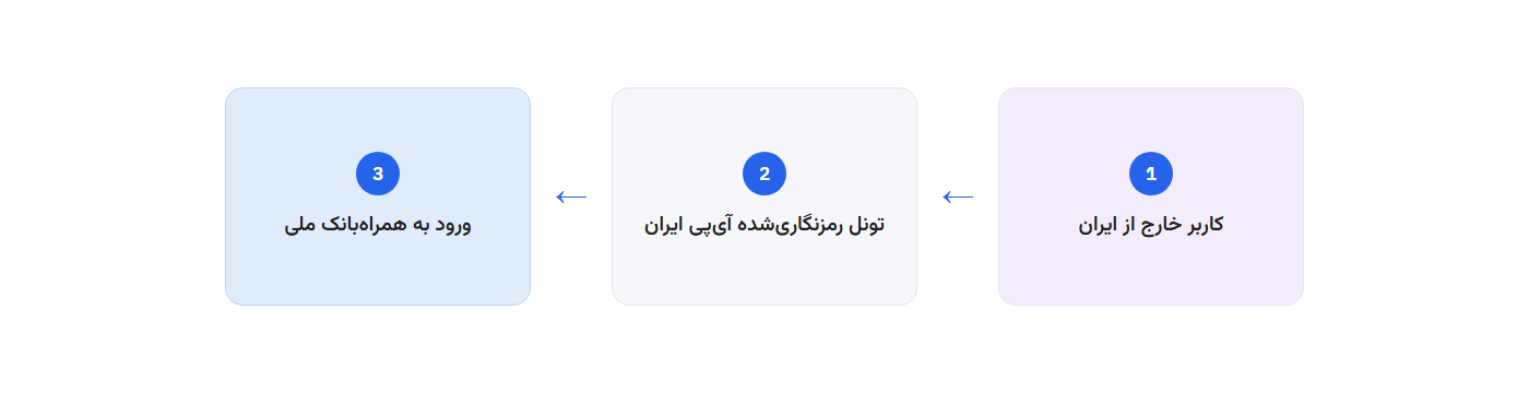 مسیر اتصال: کاربر خارج از ایران، تونل رمزنگاری‌شده آی‌پی ایران، ورود به همراه‌بانک ملی