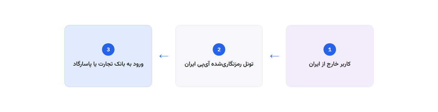 مسیر اتصال: کاربر خارج از ایران، تونل رمزنگاری‌شده آی‌پی ایران، ورود به بانک تجارت یا پاسارگاد