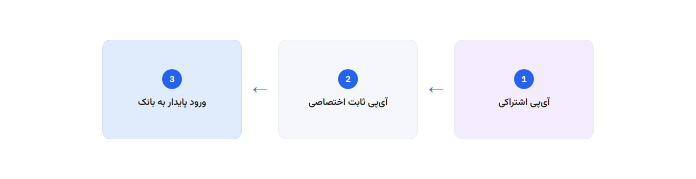 مسیر تصمیم‌گیری: آی‌پی اشتراکی در مقابل آی‌پی ثابت اختصاصی برای ورود پایدار به بانک