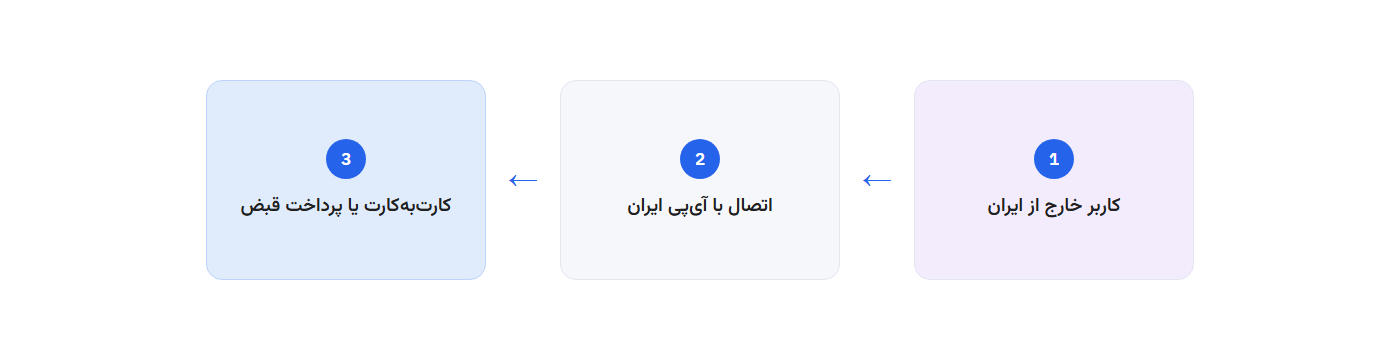 مسیر: کاربر خارج از ایران، اتصال با آی‌پی ایران، کارت‌به‌کارت یا پرداخت قبض