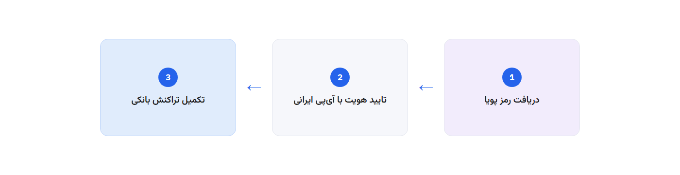 مسیر: دریافت رمز پویا، تایید هویت با آی‌پی ایرانی، تکمیل تراکنش بانکی