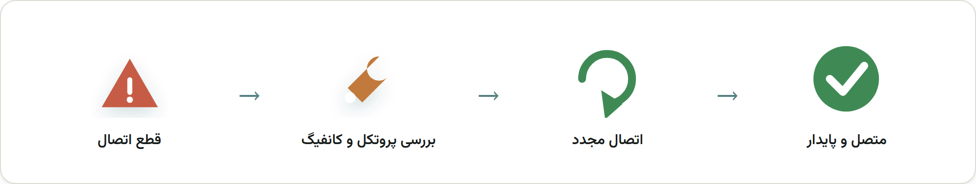 مسیر عیب‌یابی: قطع اتصال، بررسی پروتکل، اتصال مجدد، پایدار