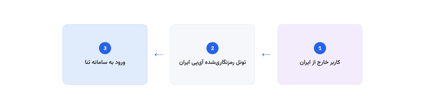 مسیر اتصال: کاربر خارج از ایران، تونل رمزنگاری‌شده آی‌پی ایران، ورود به سامانه ثنا
