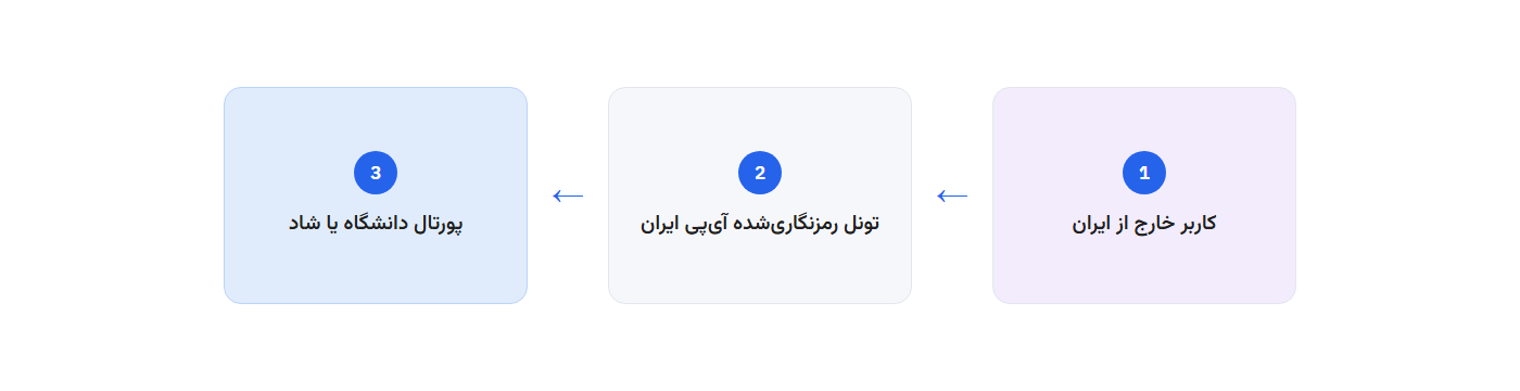مسیر اتصال: کاربر خارج از ایران، تونل رمزنگاری‌شده آی‌پی ایران، پورتال دانشگاه یا شاد
